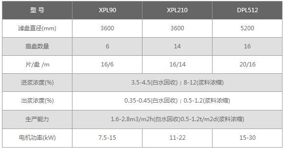 XPL DPL型圓盤過濾機